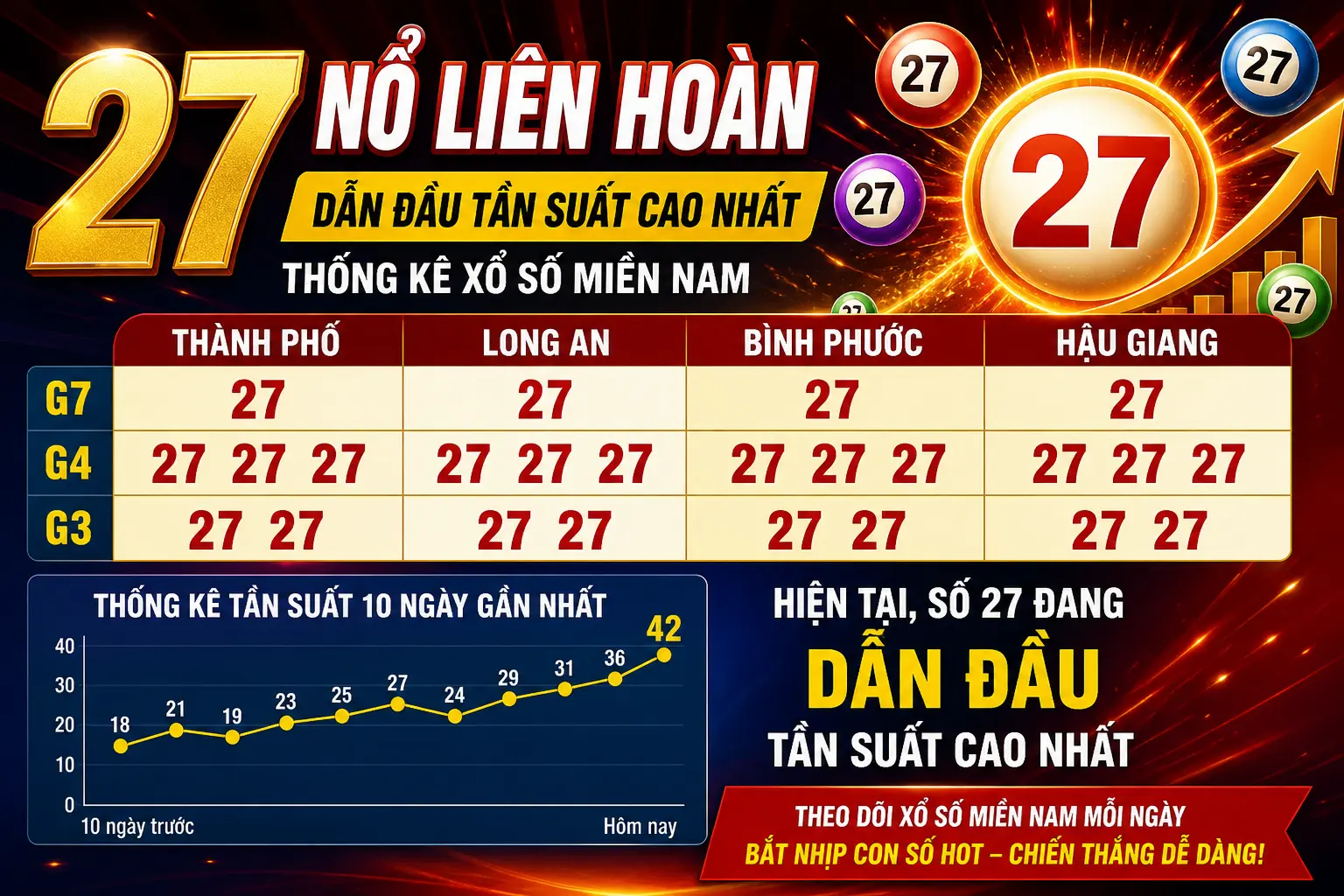27 nổ liên hoàn – XSMN LONG AN, BÌNH PHƯỚC, HẬU GIANG cho thấy tín hiệu cực mạnh